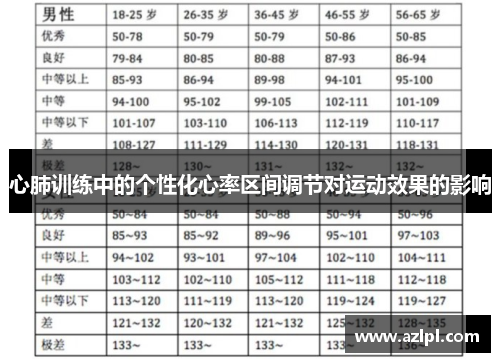 心肺训练中的个性化心率区间调节对运动效果的影响